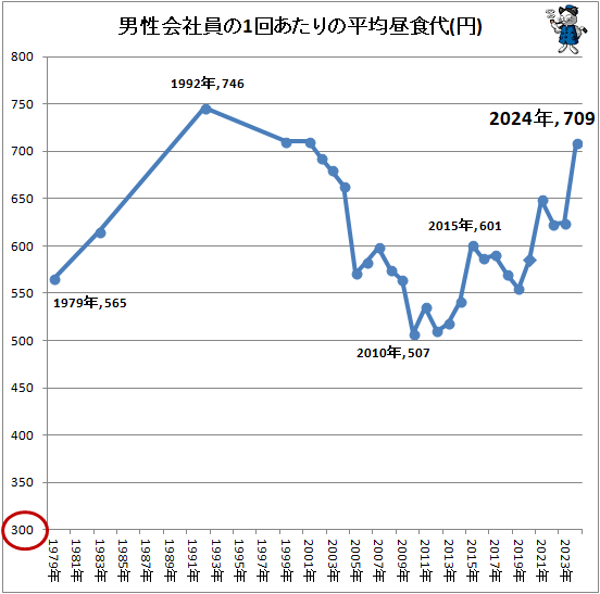 ↑ 男性会社員の1回あたりの平均昼食代(円)