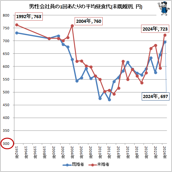 ↑ 男性会社員の1回あたりの平均昼食代(未既婚別、円)