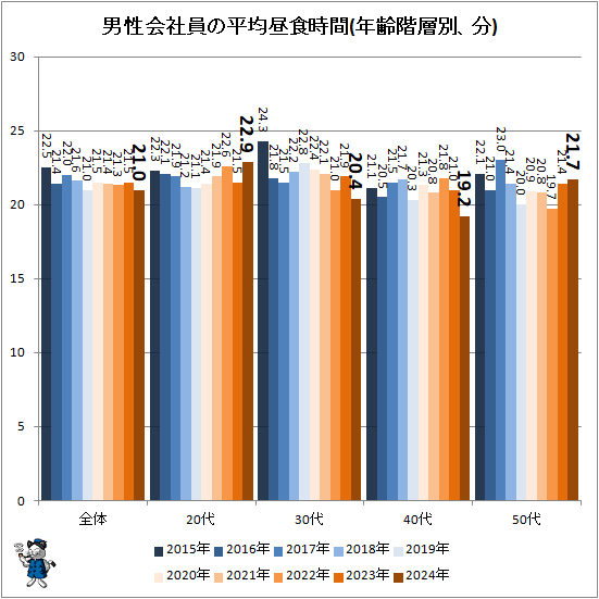 ↑ 男性会社員の平均昼食時間(空欄は未調査・未公開、年齢階層別、分)