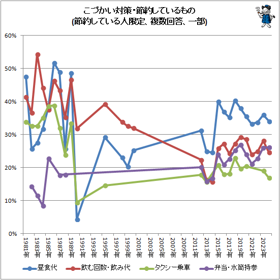 ↑ こづかい対策・節約しているもの(節約している人限定、複数回答、一部)