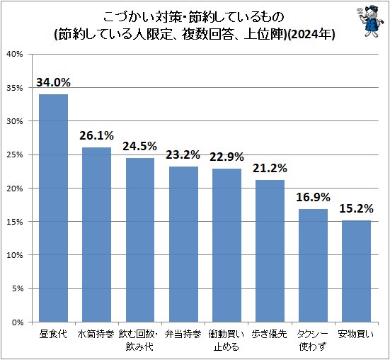 ↑ こづかい対策・節約しているもの(節約している人限定、複数回答、上位陣)(2024年)