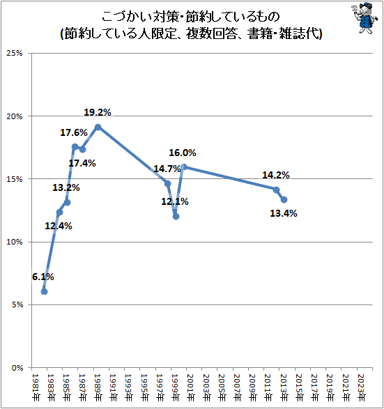 ↑ こづかい対策・節約しているもの(節約している人限定、複数回答、書籍・雑誌代)