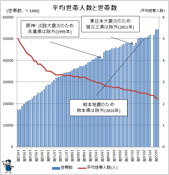 ↑ 平均世帯人数と世帯数