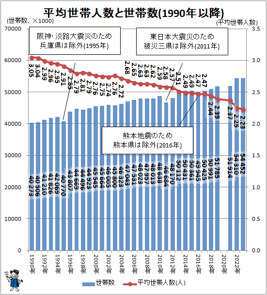 ↑ 平均世帯人数と世帯数(1990年以降)