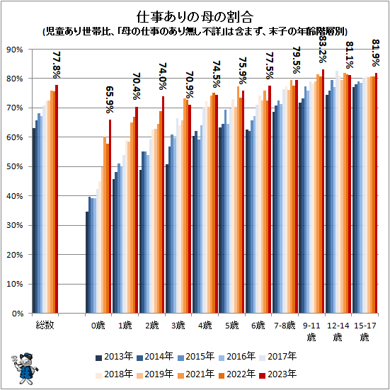 ↑ 仕事ありの母の割合(児童あり世帯比、「母の仕事の有り無し不詳」は含まず、末子の年齢階層別)