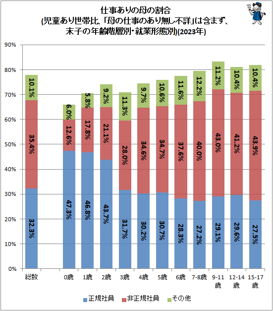 ↑ 仕事ありの母の割合(児童あり世帯比、「母の仕事の有り無し不詳」は含まず、末子の年齢階層別・就業形態別)(2023年)