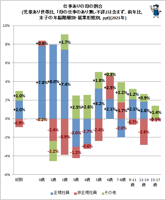 ↑ 仕事ありの母の割合(児童あり世帯比、「母の仕事の有り無し不詳」は含まず、前年比、末子の年齢階層別・就業形態別、ppt)(2023年)
