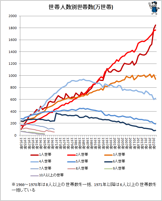 ↑ 世帯人数別世帯数(万世帯)