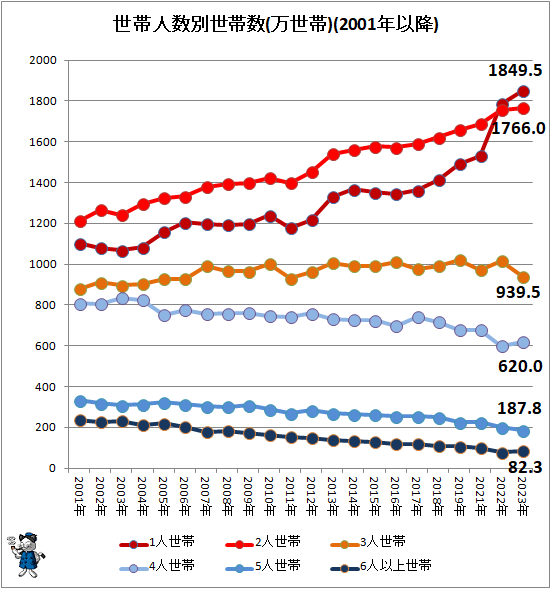 ↑ 世帯人数別世帯数(万世帯)(2001年以降)