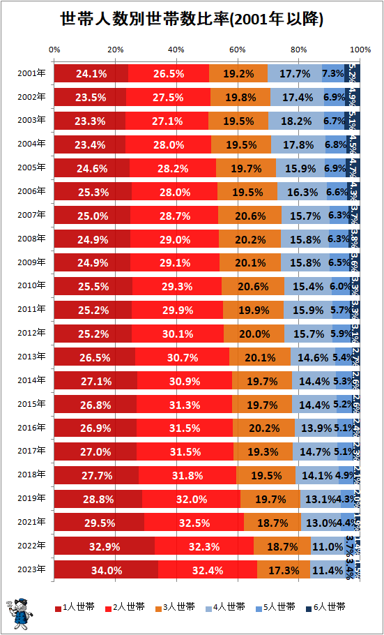 ↑ 世帯人数別世帯数比率(2001年以降)