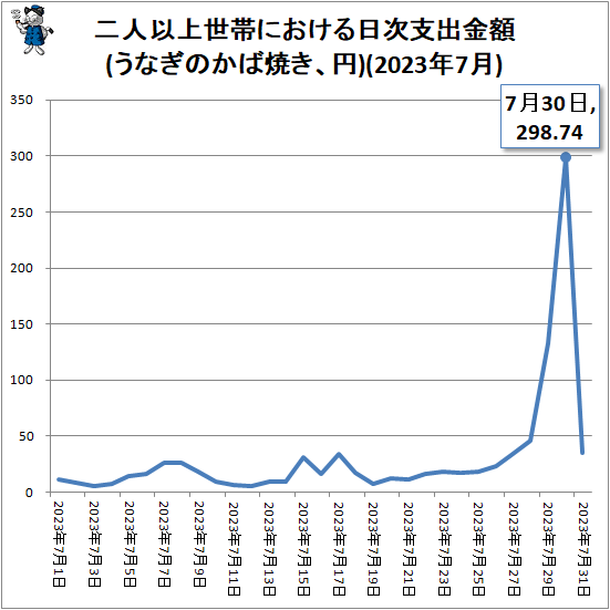 ↑ 二人以上世帯における日次支出金額(うなぎのかば焼き、円)(2023年7月)