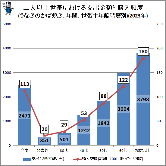 ↑ 二人以上世帯における支出金額と購入頻度(うなぎのかば焼き、年間、世帯主年齢階層別)(2023年)