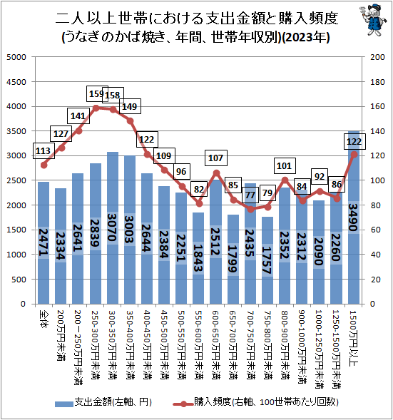 ↑ 二人以上世帯における支出金額と購入頻度(うなぎのかば焼き、年間、世帯年収別)(2023年)