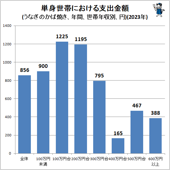 ↑ 単身世帯における支出金額(うなぎのかば焼き、年間、世帯年収別、円)(2023年)