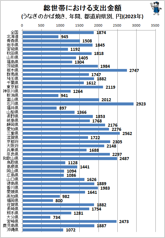 ↑ 総世帯における支出金額(うなぎのかば焼き、年間、都道府県別、円)(2023年)