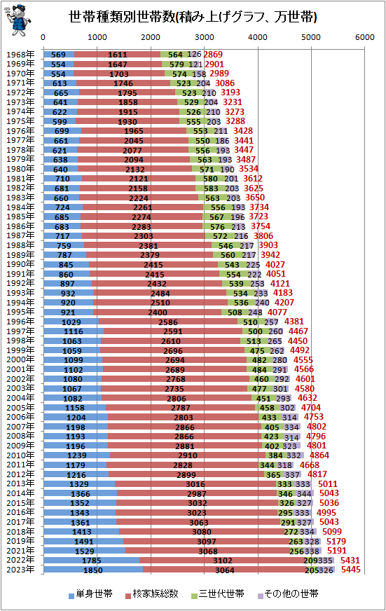 ↑ 世帯種類別世帯数(積み上げグラフ、万世帯)