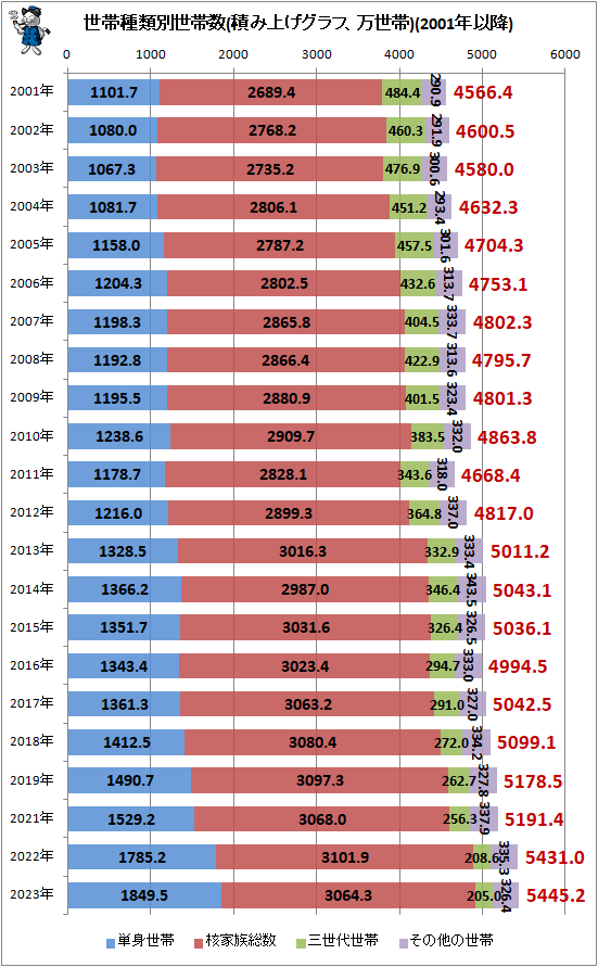 ↑ 世帯種類別世帯数(積み上げグラフ、万世帯)(2001年以降)