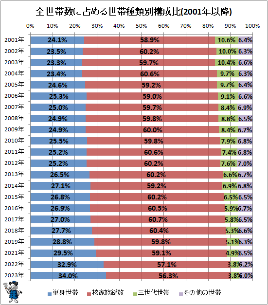 ↑ 全世帯数に占める世帯種類別構成比(2001年以降)