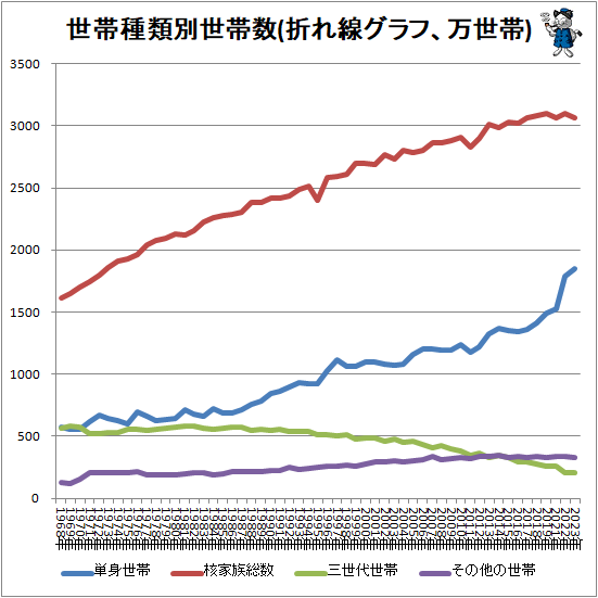 ↑ 世帯種類別世帯数(折れ線グラフ、万世帯)(再録)