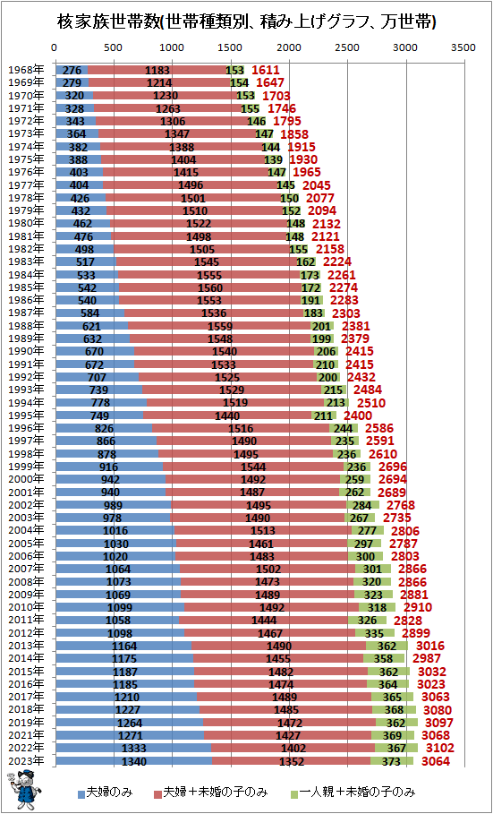 ↑ 核家族世帯数(世帯種類別、積み上げグラフ、万世帯)