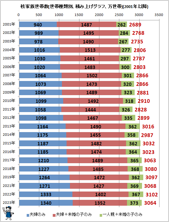 ↑ 核家族世帯数(世帯種類別、積み上げグラフ、万世帯)(2001年以降)