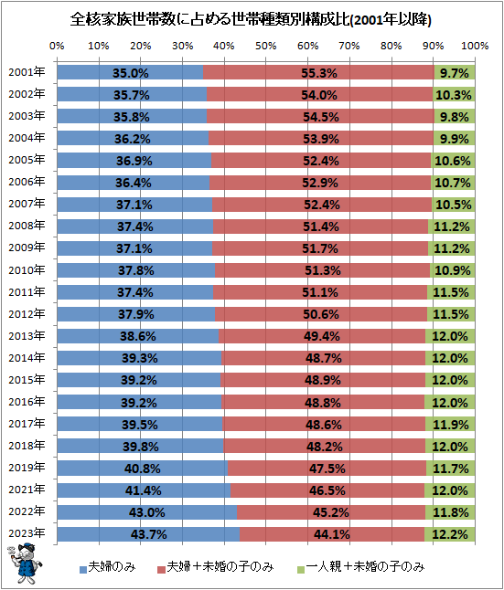 ↑ 全核家族世帯数に占める世帯種類別構成比(2001年以降)
