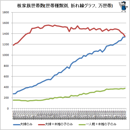 ↑ 核家族世帯数(世帯種類別、折れ線グラフ、万世帯)