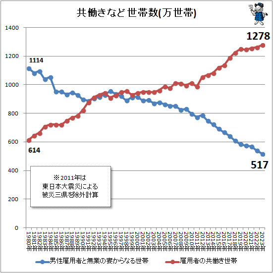 ↑ 共働きなど世帯数(万世帯)
