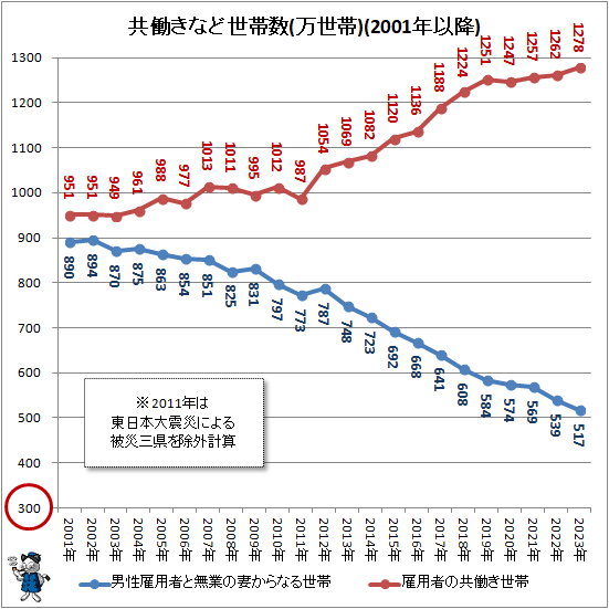 ↑ 共働きなど世帯数(万世帯)(2001年以降)