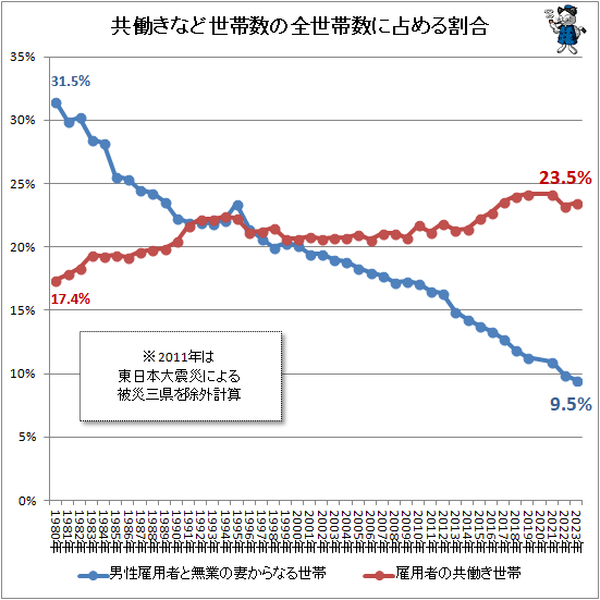 ↑ 共働きなど世帯数の全世帯数に占める割合