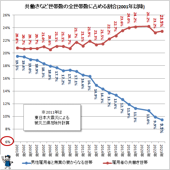 ↑ 共働きなど世帯数の全世帯数に占める割合(2001年以降)