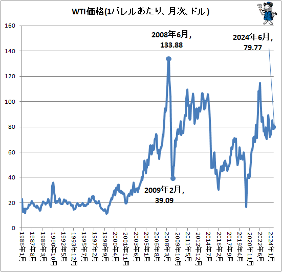 ↑ WTI価格(1バレルあたり、月次、ドル)