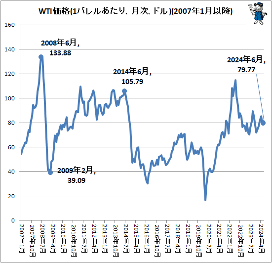 ↑ WTI価格(1バレルあたり、月次、ドル)(2007年1月以降)
