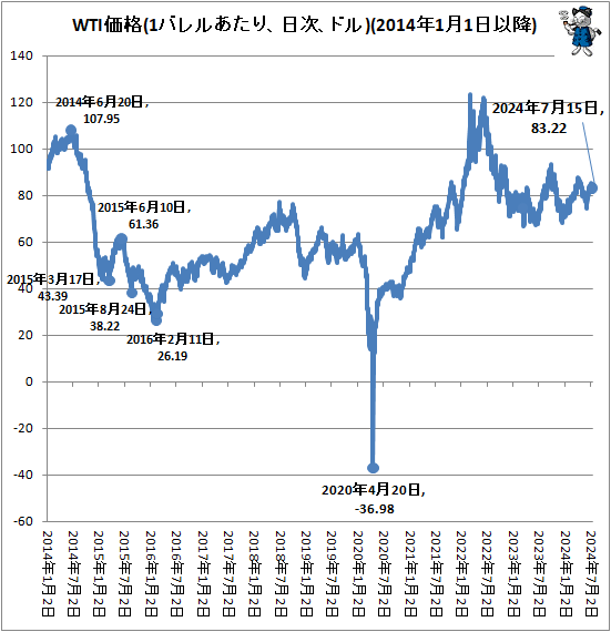 ↑ WTI価格(1バレルあたり、日次、ドル)(2014年1月1日以降)