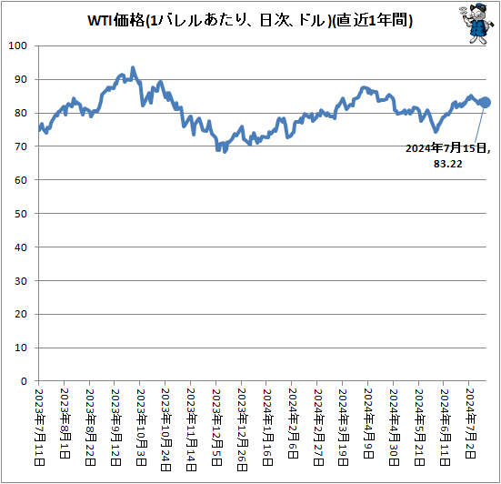 ↑ WTI価格(1バレルあたり、ドル、日次)(直近1年間)