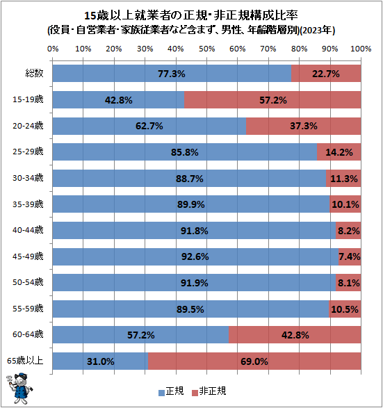 ↑ 15歳以上就業者の正規・非正規構成比率(役員・自営業者・家族従業者など含まず、男性、年齢階層別)(2023年)
