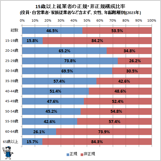 ↑ 15歳以上就業者の正規・非正規構成比率(役員・自営業者・家族従業者など含まず、女性、年齢階層別)(2023年)