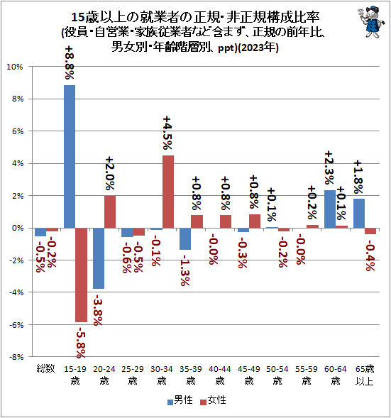 ↑ 15歳以上の就業者の正規・非正規構成比率(役員・自営業・家族従業者など含まず、正規の前年比、男女別・年齢階層別、ppt)(2023年)