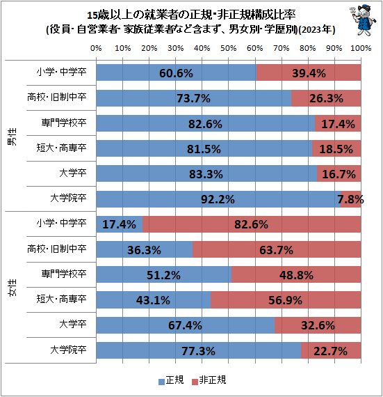 ↑ 15歳以上の就業者の正規・非正規構成比率(役員・自営業者・家族従業者など含まず、男女別・学歴別)(2023年)