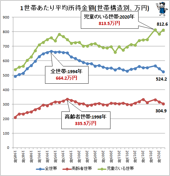 ↑ 1世帯あたり平均所得金額(世帯構造別、万円)
