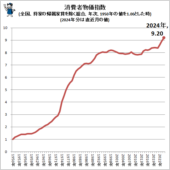 ↑ 消費者物価指数(全国、持家の帰属家賃を除く総合、年次、1950年の値を1.00とした時)(2024年分は直近月の値)(再録)