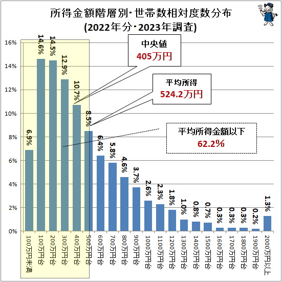 ↑ 所得金額階層別・世帯数相対度数分布(2022年分・2023年調査)