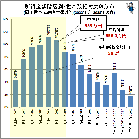 ↑ 所得金額階層別・世帯数相対度数分布(母子世帯・高齢者世帯以外)(2022年分・2023年調査)