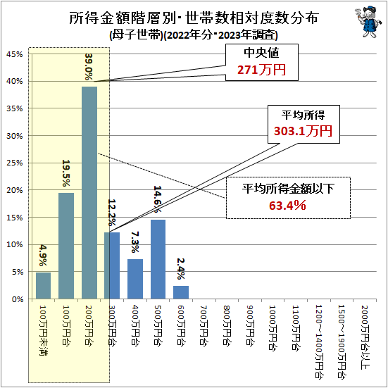 ↑ 所得金額階層別・世帯数相対度数分布(母子世帯)(2022年分・2023年調査)