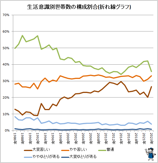 ↑ 生活意識別世帯数の構成割合(折れ線グラフ)