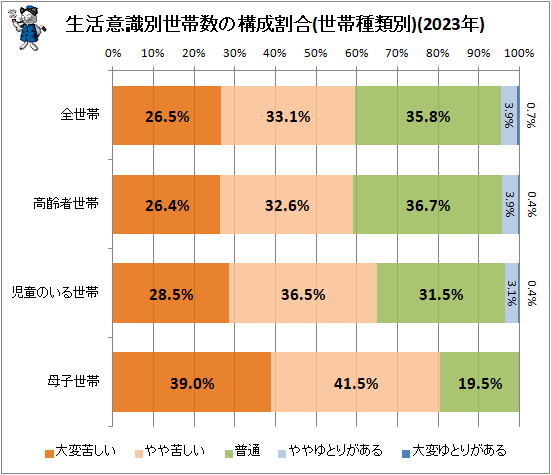↑ 生活意識別世帯数の構成割合(世帯種類別)(2023年)
