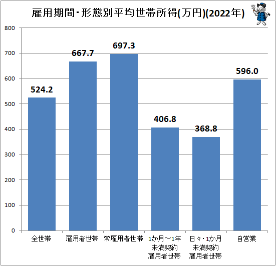 ↑ 雇用期間・形態別平均世帯所得(万円)(2022年)