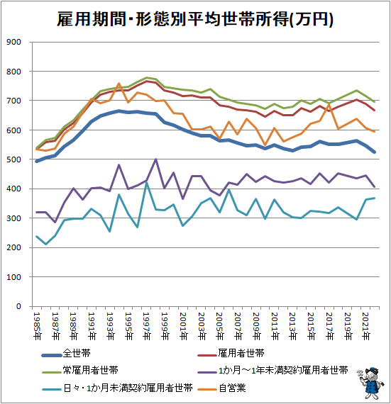↑ 雇用期間・形態別平均世帯所得(万円)