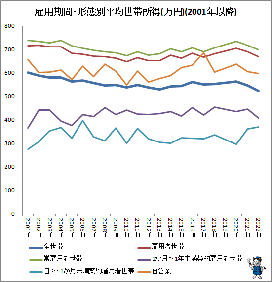 ↑ 雇用期間・形態別平均世帯所得(万円)(2001年以降)