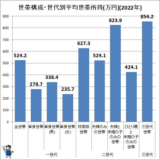 ↑ 世帯構成・世代別平均世帯所得(万円)(2022年)